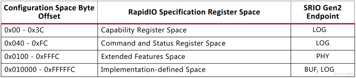 【SRIO】6、Xilinx RapidIO核仿真与包时序分析_字段_68